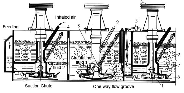 Working Principle of Flotation Machine