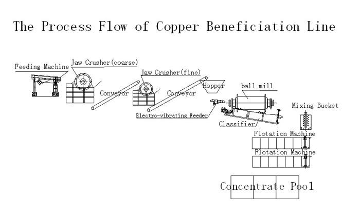 the process flow of copper beneficiation line