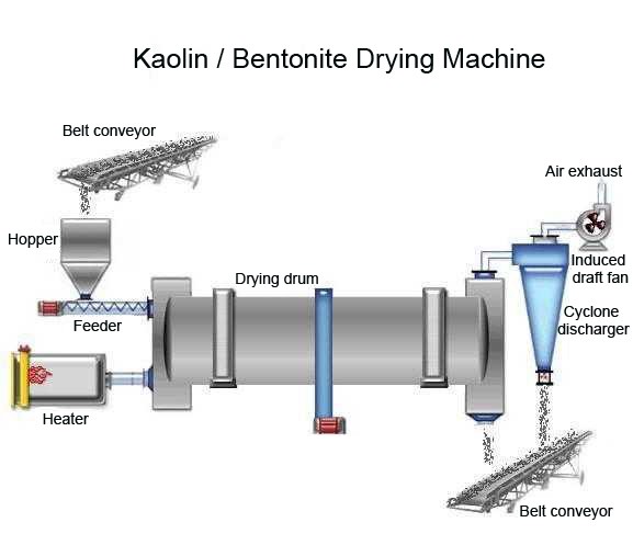 kaolin/bentonite drying machine