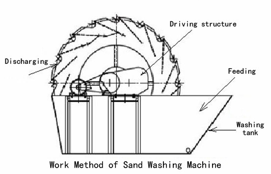 work method of sand washing machine