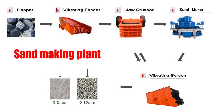 sand making plant