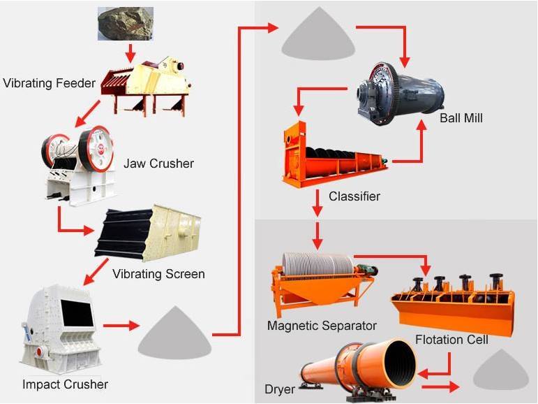 flow chart of manganese ore machine 